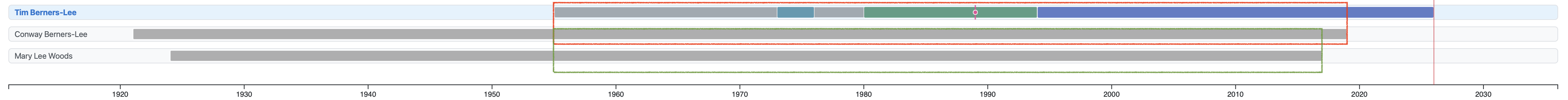 Tim Berners Lee family spans, showing the relationships with his mother and father. These relationships start when the child is born and end when one of them dies...